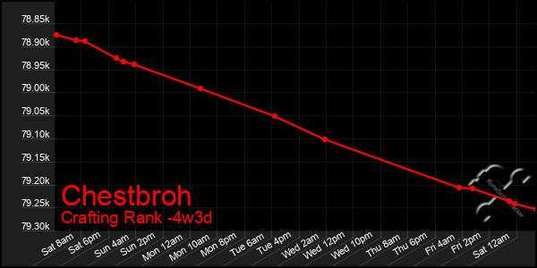 Last 31 Days Graph of Chestbroh