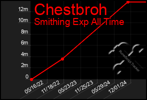 Total Graph of Chestbroh