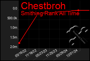 Total Graph of Chestbroh