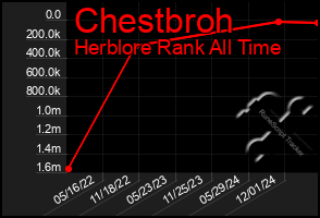 Total Graph of Chestbroh