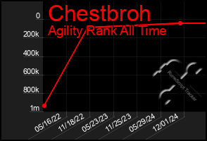 Total Graph of Chestbroh