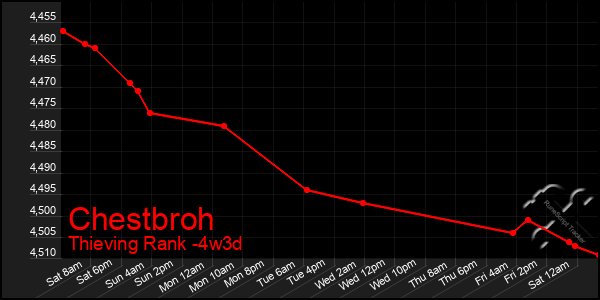 Last 31 Days Graph of Chestbroh