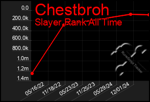 Total Graph of Chestbroh