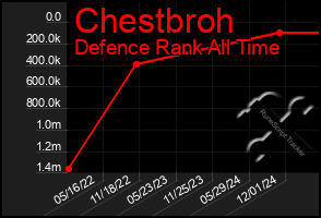 Total Graph of Chestbroh