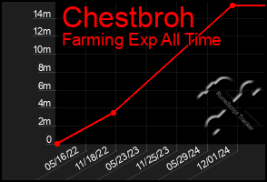 Total Graph of Chestbroh