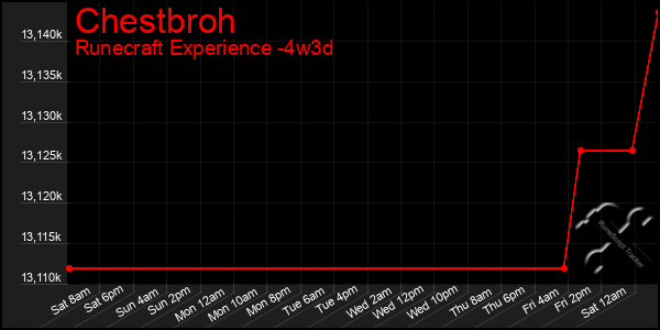 Last 31 Days Graph of Chestbroh