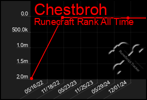 Total Graph of Chestbroh