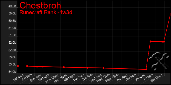 Last 31 Days Graph of Chestbroh