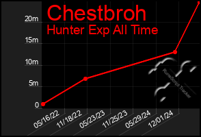 Total Graph of Chestbroh