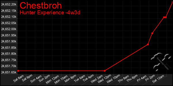 Last 31 Days Graph of Chestbroh
