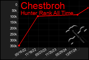 Total Graph of Chestbroh