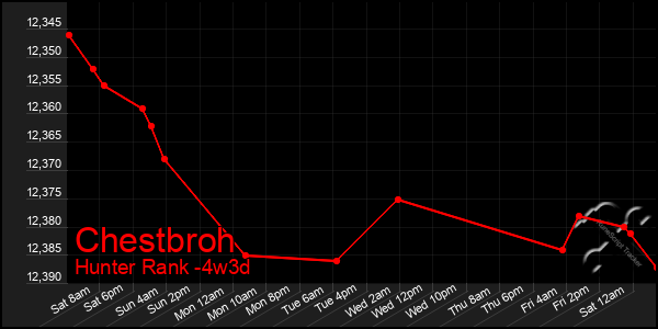 Last 31 Days Graph of Chestbroh