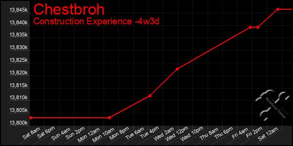 Last 31 Days Graph of Chestbroh