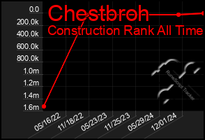 Total Graph of Chestbroh