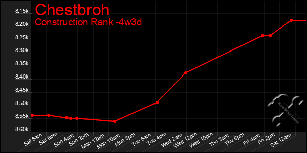 Last 31 Days Graph of Chestbroh