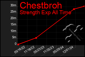 Total Graph of Chestbroh