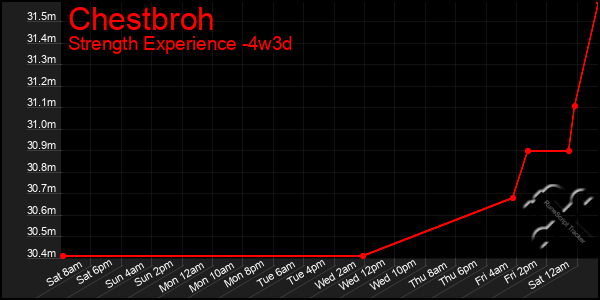 Last 31 Days Graph of Chestbroh