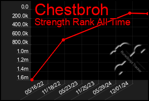 Total Graph of Chestbroh