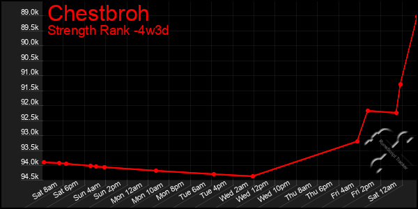 Last 31 Days Graph of Chestbroh