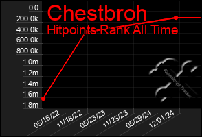 Total Graph of Chestbroh