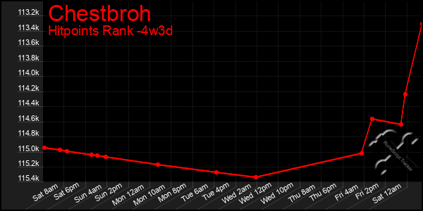 Last 31 Days Graph of Chestbroh