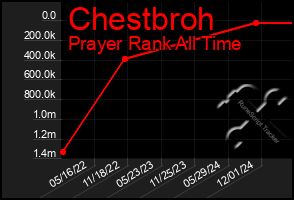 Total Graph of Chestbroh