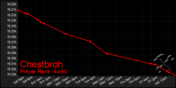 Last 31 Days Graph of Chestbroh