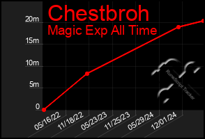Total Graph of Chestbroh