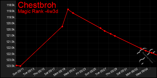 Last 31 Days Graph of Chestbroh