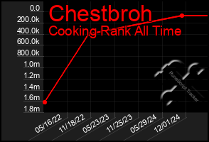 Total Graph of Chestbroh