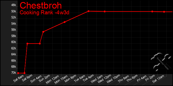Last 31 Days Graph of Chestbroh