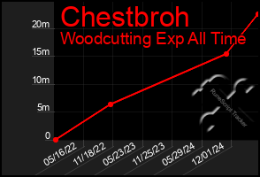 Total Graph of Chestbroh