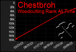 Total Graph of Chestbroh