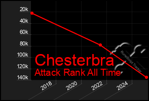 Total Graph of Chesterbra