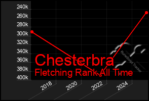 Total Graph of Chesterbra