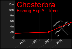 Total Graph of Chesterbra