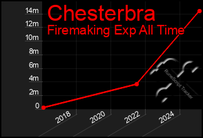 Total Graph of Chesterbra