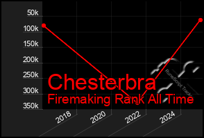 Total Graph of Chesterbra