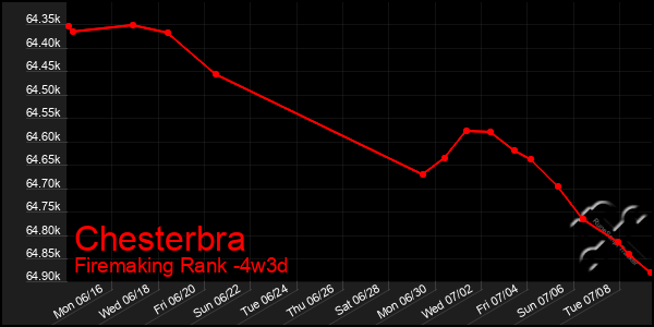 Last 31 Days Graph of Chesterbra