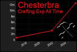 Total Graph of Chesterbra