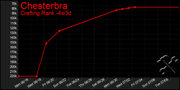 Last 31 Days Graph of Chesterbra