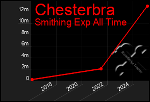 Total Graph of Chesterbra