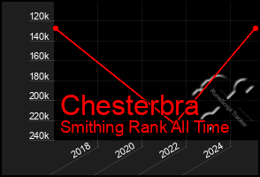 Total Graph of Chesterbra