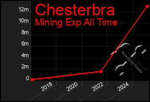 Total Graph of Chesterbra