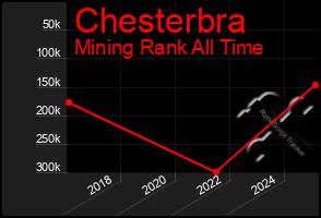 Total Graph of Chesterbra
