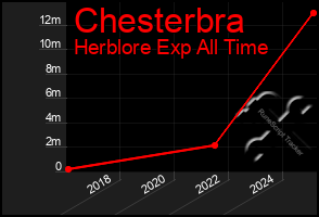 Total Graph of Chesterbra
