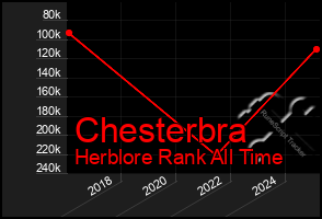 Total Graph of Chesterbra