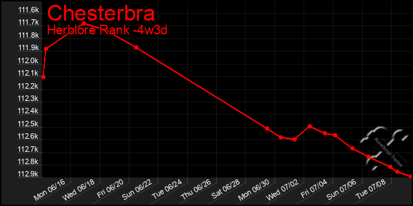Last 31 Days Graph of Chesterbra