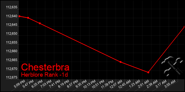 Last 24 Hours Graph of Chesterbra