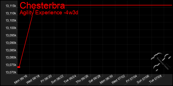 Last 31 Days Graph of Chesterbra